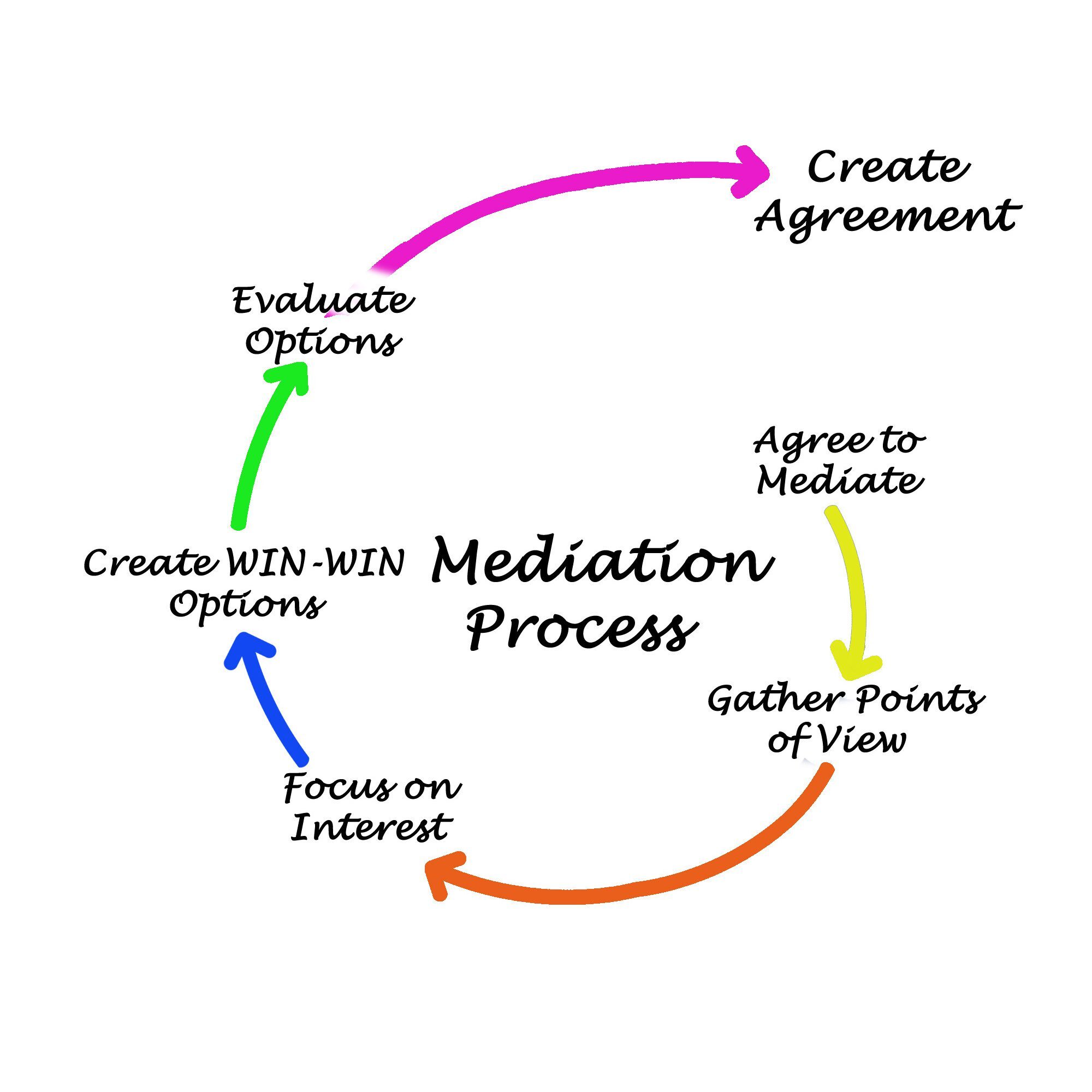 Diagram illustrating stages of mediation process with arrows and key actions.